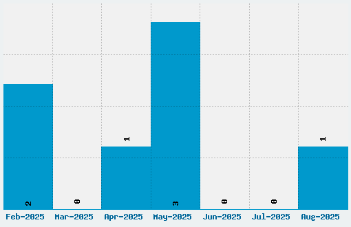 Kelmscott Font Download Stats