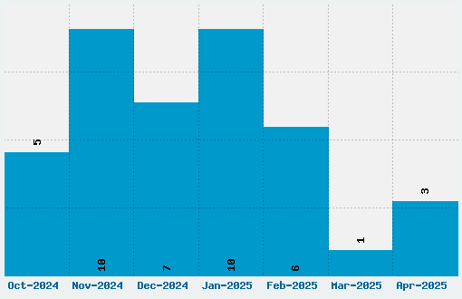 Kelvinized Font Download Stats