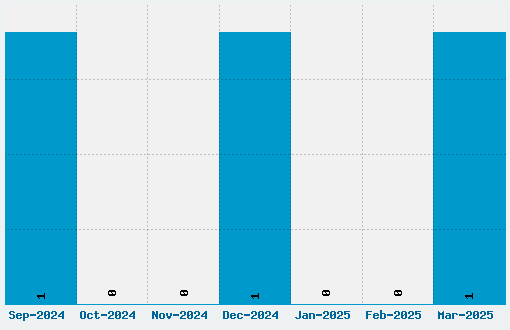 Kentaurus Font Download Stats