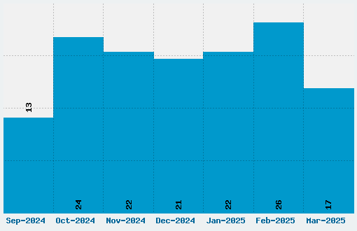 Kenteken Font Download Stats