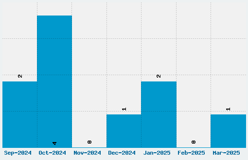 Kenzo Font Download Stats