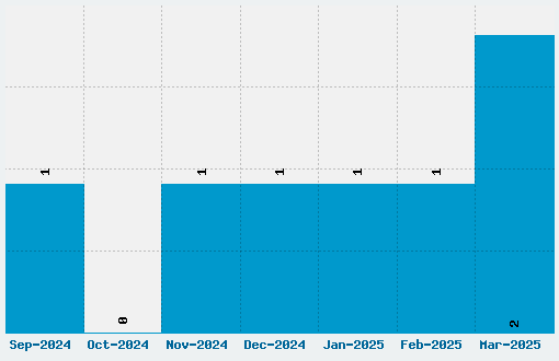 Ketchum Font Download Stats