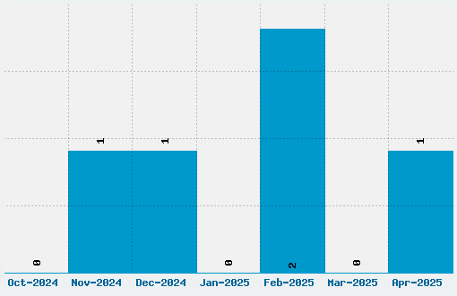 KG ABCs Font Download Stats