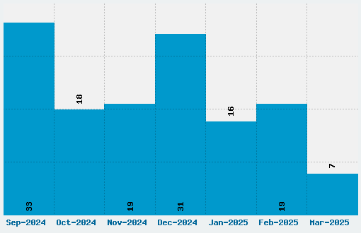 Khand Font Download Stats