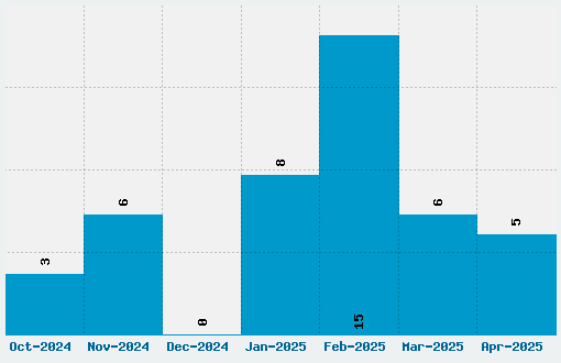 Khula Font Download Stats