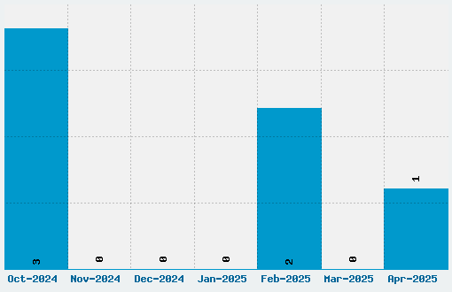 KidTYPERuled Font Download Stats