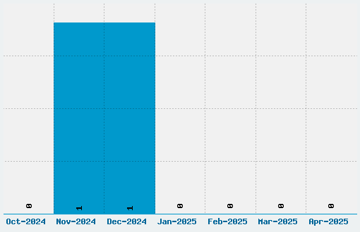 Kijkwijzer Font Download Stats