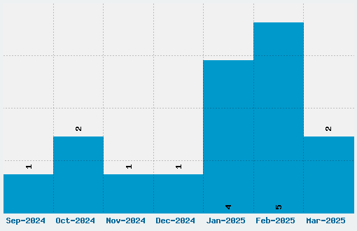 Kill Em All Font Download Stats