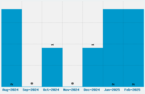 Kill The Noise Font Download Stats