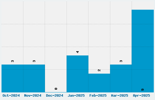 Kindergarten Font Download Stats