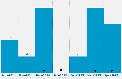 King Font Download Stats