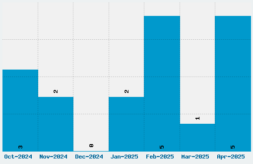 Kings Cross Font Download Stats