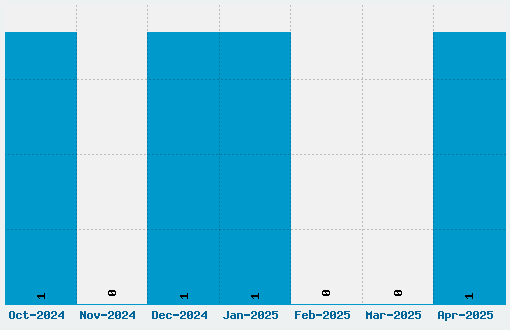 Kingsbridge Font Download Stats