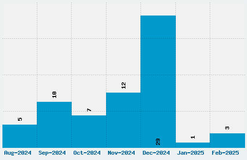 Kingthings Christmas Font Download Stats