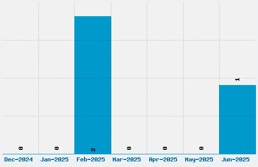 Kingthings Conundrum Font Download Stats