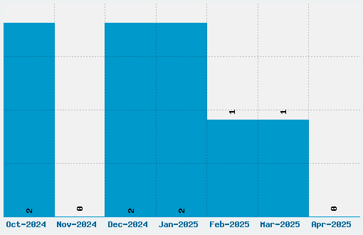 Kingthings Extortion Font Download Stats