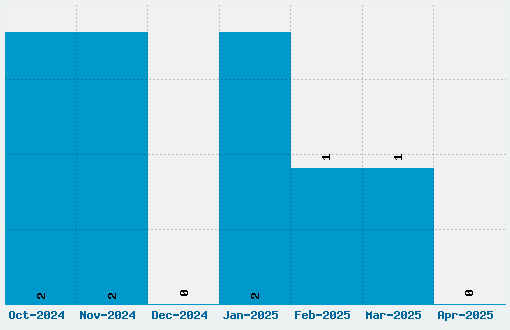 Kingthings Foundation Font Download Stats