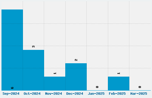 Kingthings Frontwards Font Download Stats