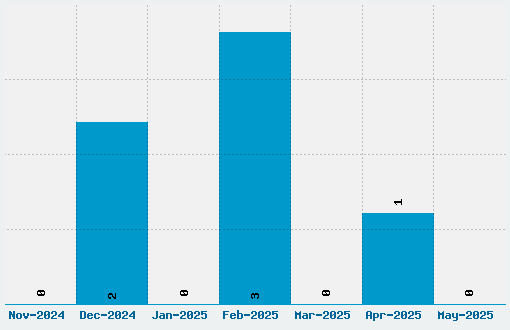 Kingthings Hand Font Download Stats