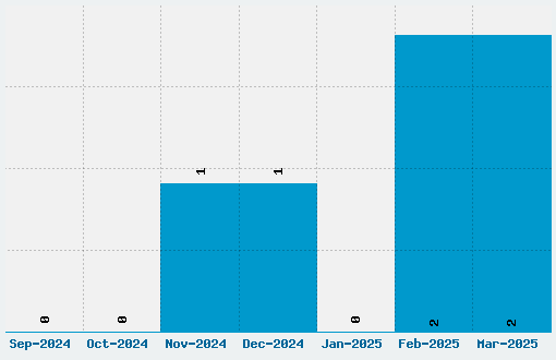 Kingthings Sans Font Download Stats