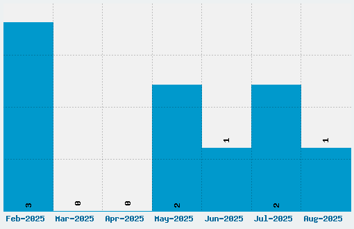 Kingthings Spikeless Font Download Stats