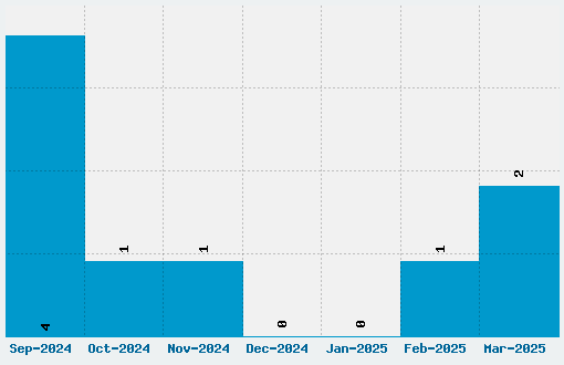 Kingthings Trypewriter Font Download Stats