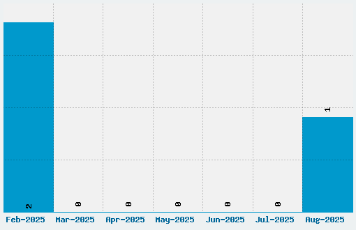 Kingthings Whizzbang Font Download Stats