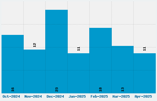 KInifed Font Download Stats