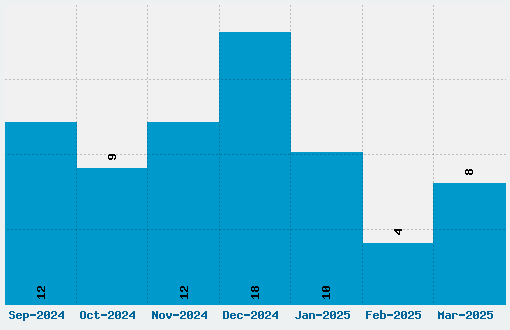 Kinkee Font Download Stats