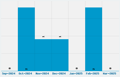 Kirsty Font Download Stats