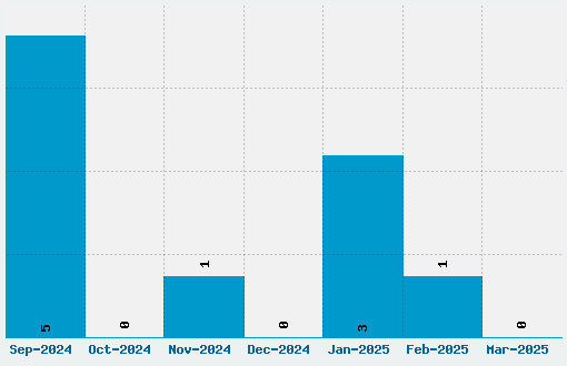 Kiss The Sky Font Download Stats