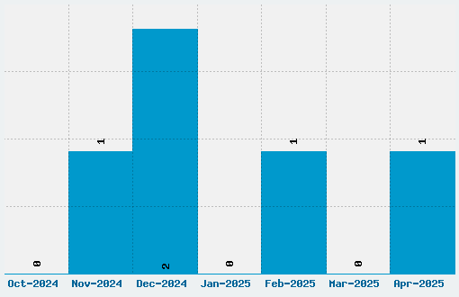 KissMeKissMeKissMe Font Download Stats