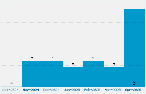 Kleist-Fraktur Font Download Stats