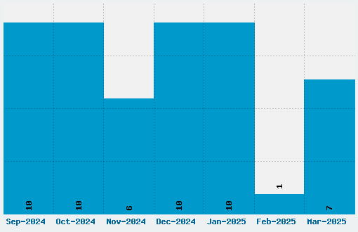 Kleymissky Font Download Stats