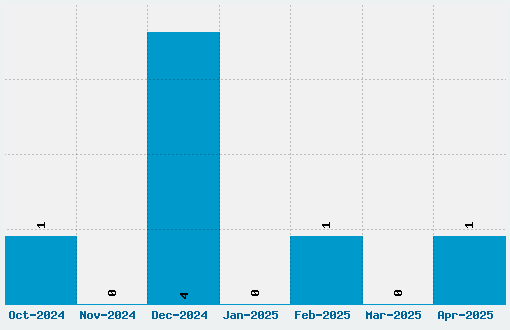 Klingon Blade Font Download Stats