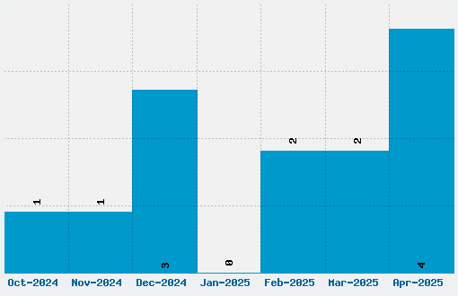 Komika Display Font Download Stats