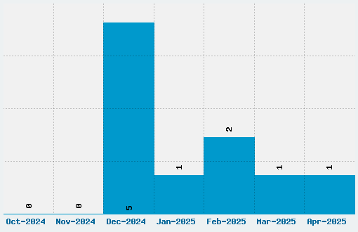 Komika Krak Font Download Stats