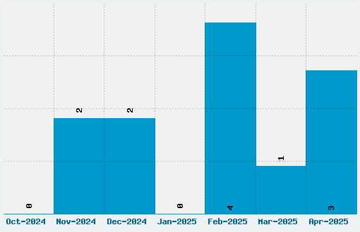 Komika Parch Font Download Stats