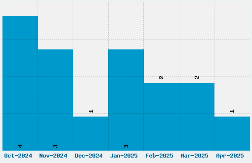 Komikazoom Font Download Stats