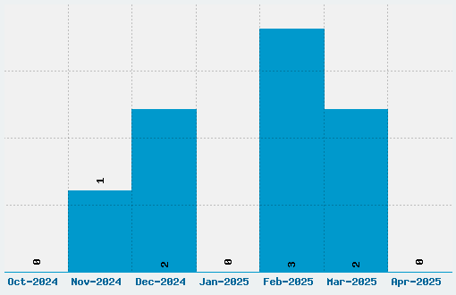 Komikula Font Download Stats