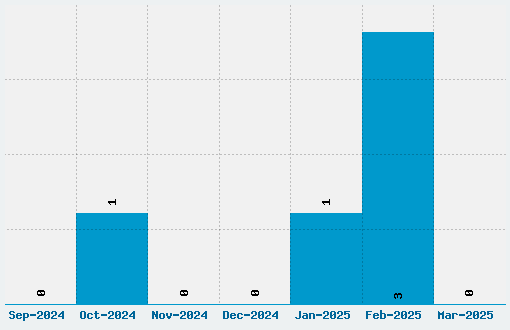 Komix Font Download Stats