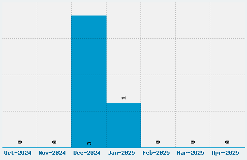 Kongtext Font Download Stats