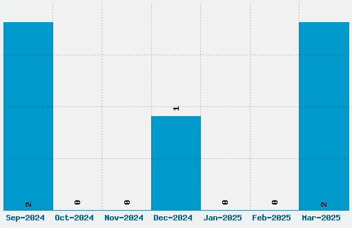 KR Starry Night Font Download Stats