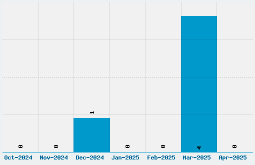 Krater Font Download Stats