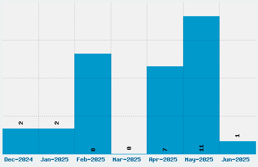 Kratos Truetype Font Download Stats