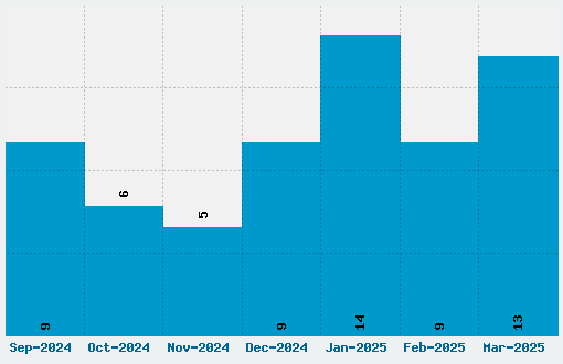 Kredit Font Download Stats