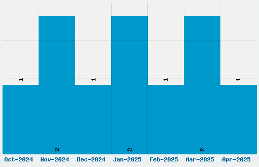 Kreepshow Frigid Font Download Stats