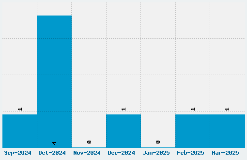 Kreepy Krawly Font Download Stats