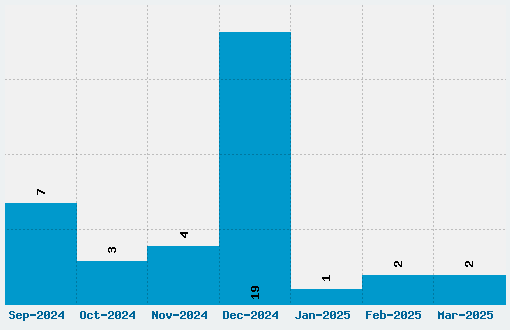 Kringle Font Download Stats