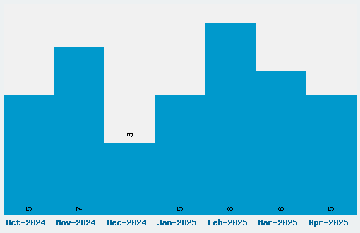 Krona One Font Download Stats